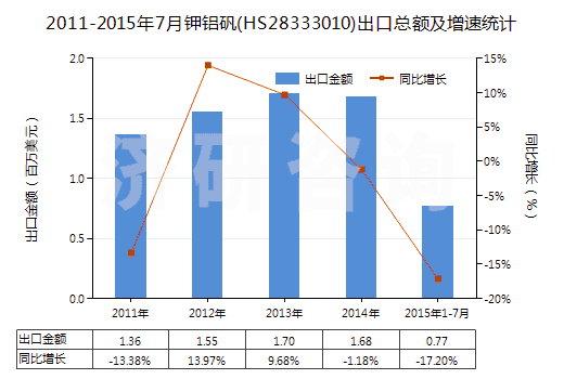 2011-2015年7月鉀鋁礬(HS28333010)出口總額及增速統(tǒng)計 2011-2015年7月鉀鋁礬(HS28333010)出口總額及增速統(tǒng)計
